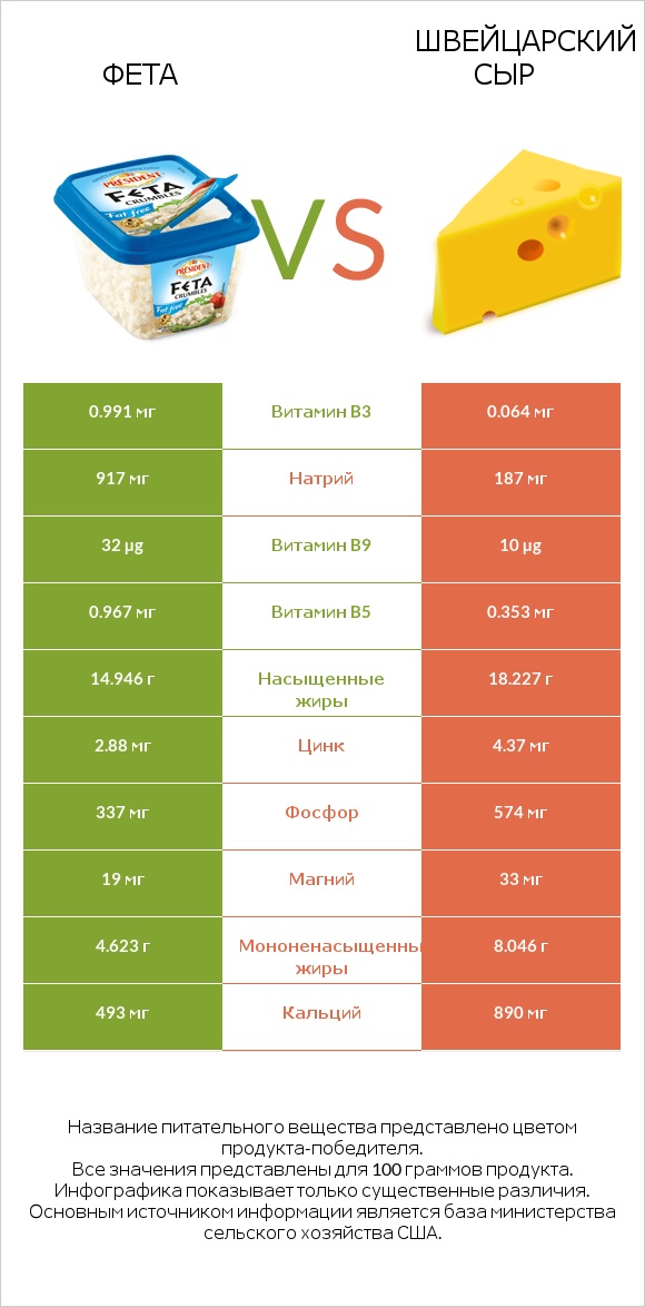 Фета vs Швейцарский сыр infographic