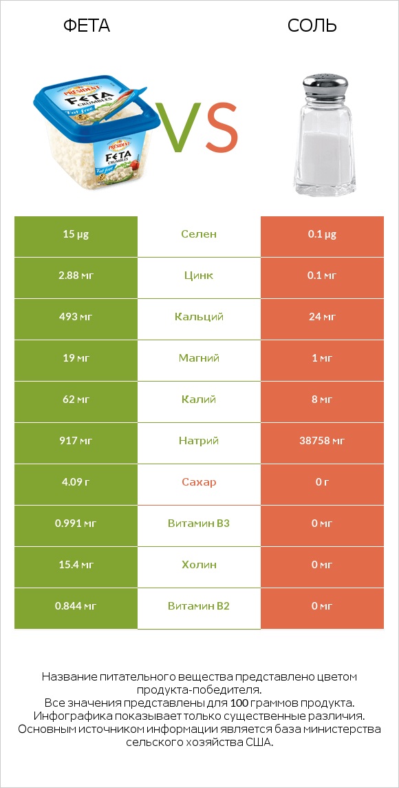 Фета vs Соль infographic
