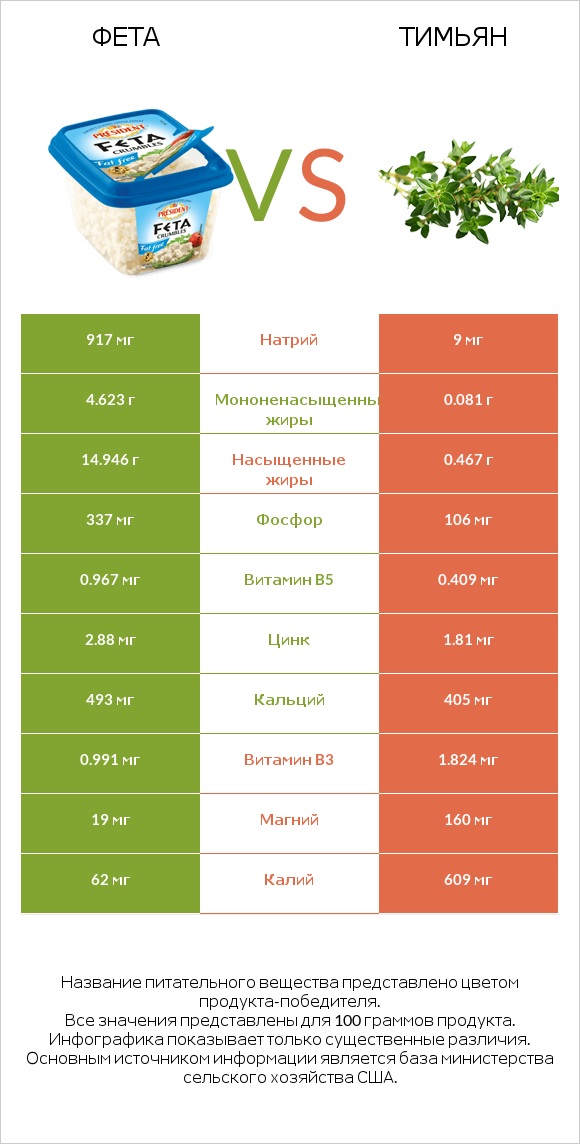 Фета vs Тимьян infographic