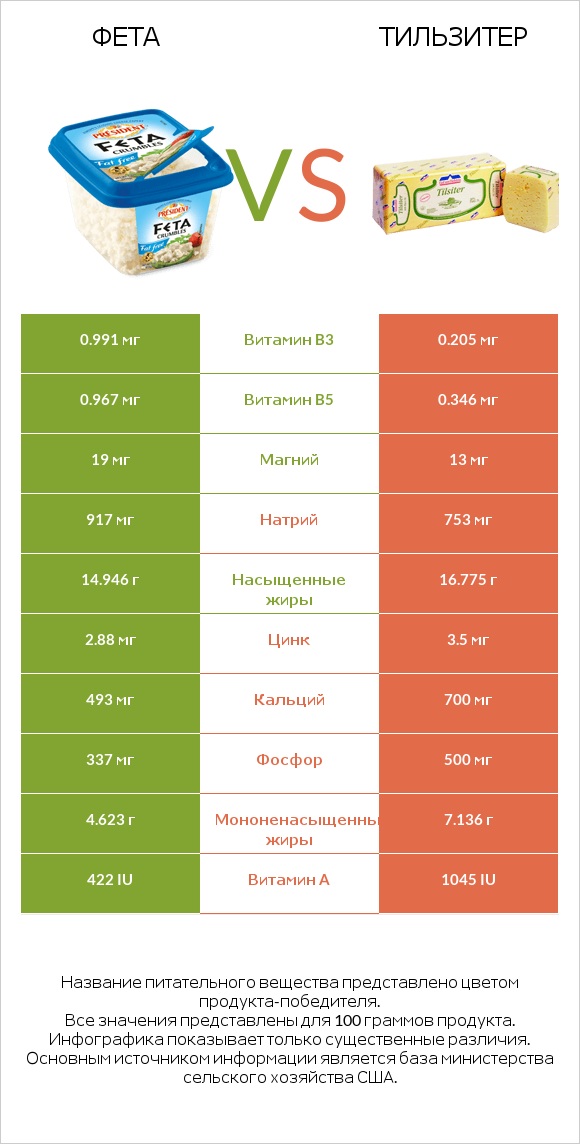 Фета vs Тильзитер infographic