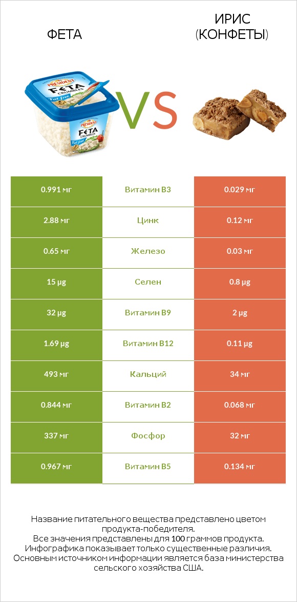 Фета vs Ирис (конфеты) infographic
