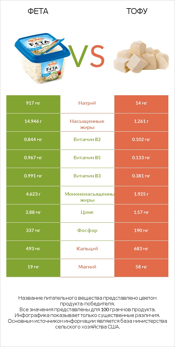 Фета vs Тофу infographic