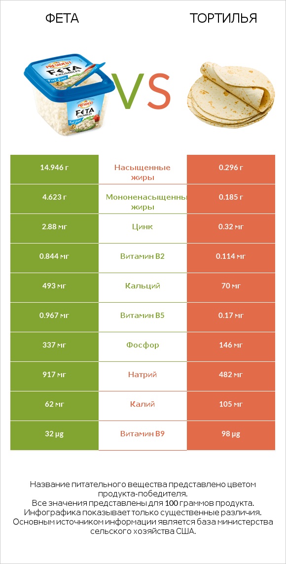 Фета vs Тортилья infographic
