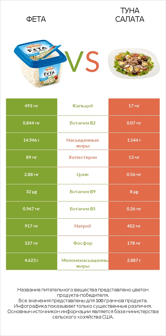 Фета vs Туна Салата infographic