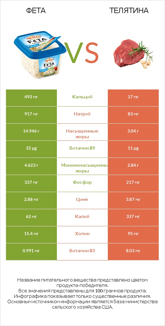Фета vs Телятина infographic