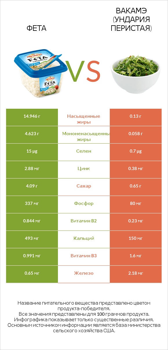 Фета vs Вакамэ (ундария перистая) infographic