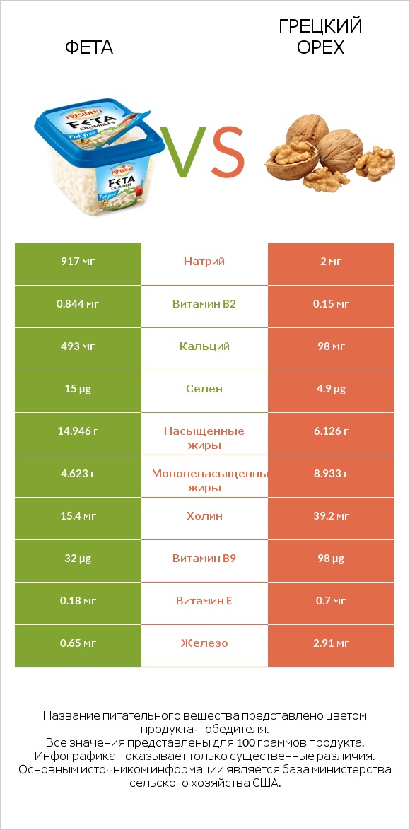Фета vs Грецкий орех infographic