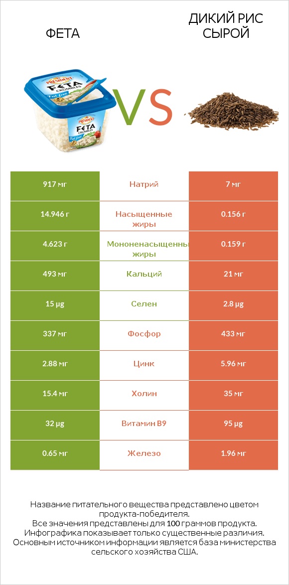 Фета vs Дикий рис сырой infographic