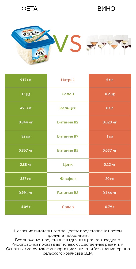 Фета vs Вино infographic