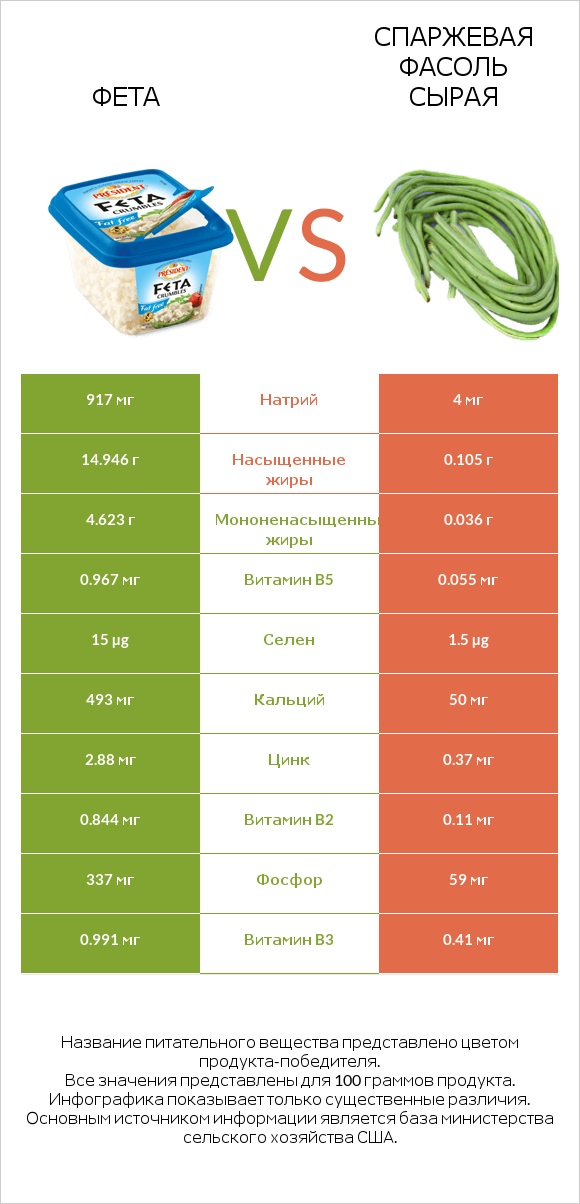 Фета vs Спаржевая фасоль сырая infographic