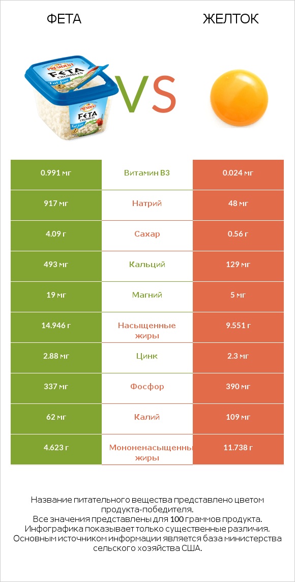 Фета vs Желток infographic