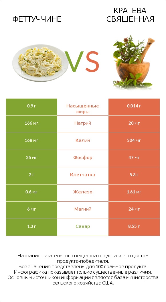 Феттуччине vs Кратева священная infographic