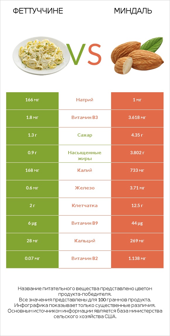 Феттуччине vs Миндаль infographic