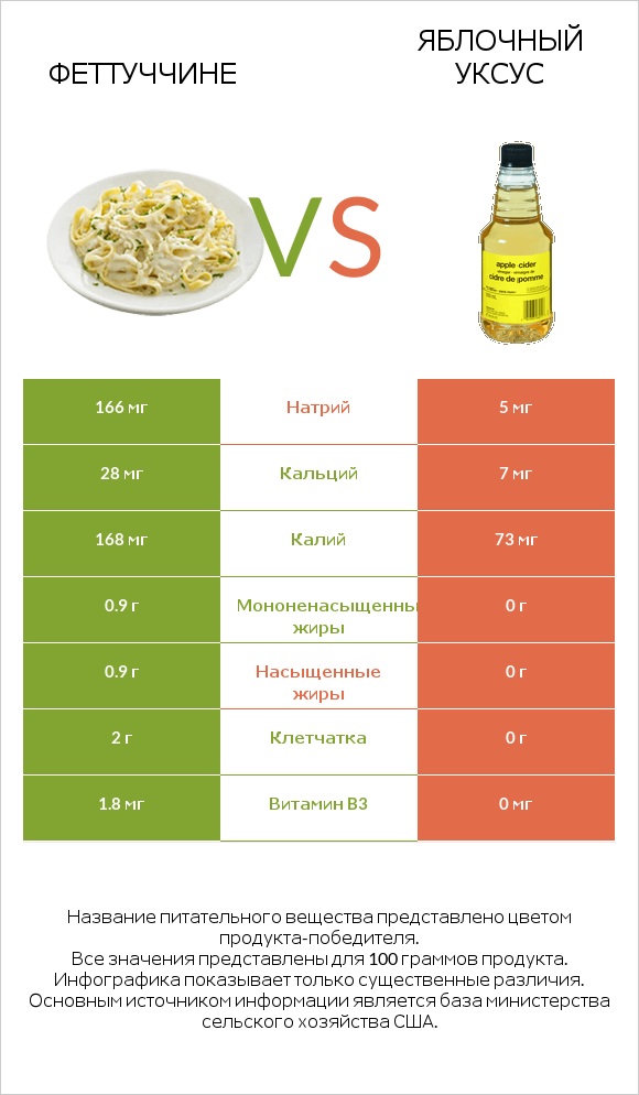Феттуччине vs Яблочный уксус infographic