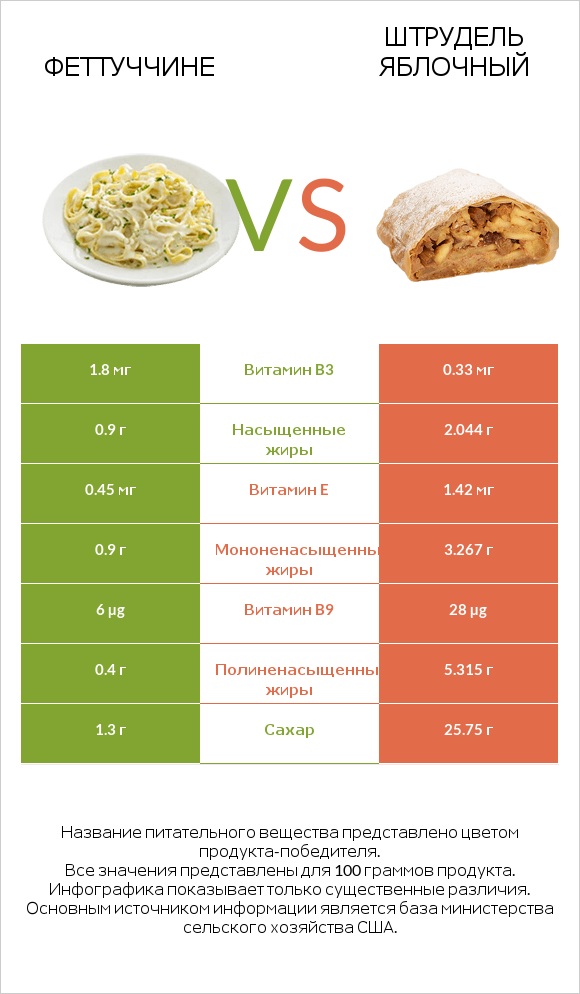 Феттуччине vs Штрудель яблочный infographic