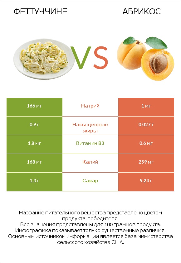 Феттуччине vs Абрикос infographic