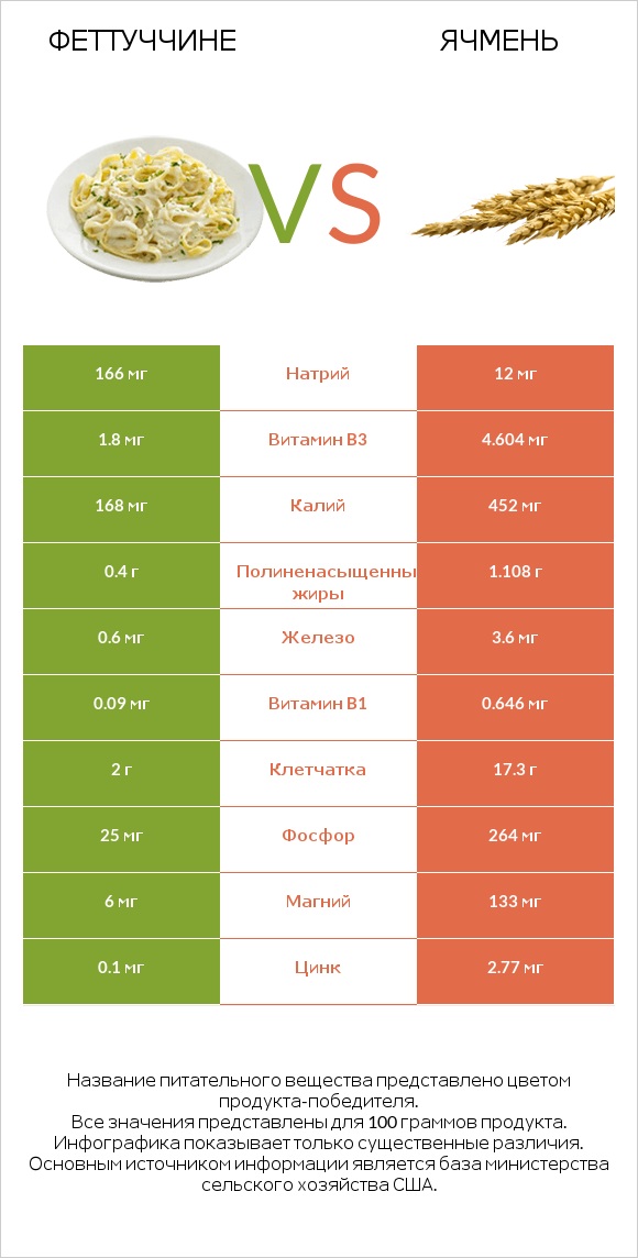 Феттуччине vs Ячмень infographic