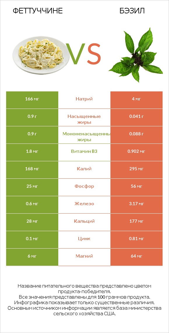 Феттуччине vs Бэзил infographic