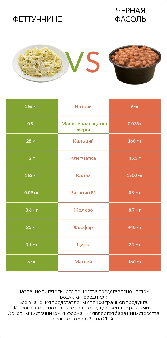 Феттуччине vs Черная фасоль infographic