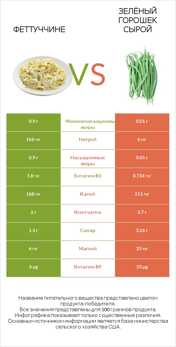 Феттуччине vs Зелёный горошек сырой infographic