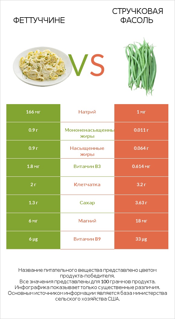 Феттуччине vs Стручковая фасоль infographic