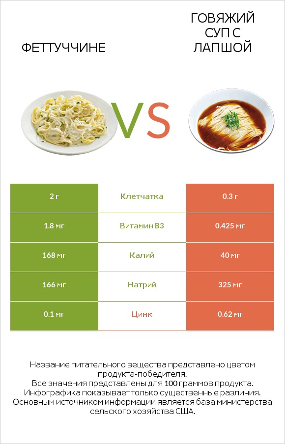 Феттуччине vs Говяжий суп с лапшой infographic
