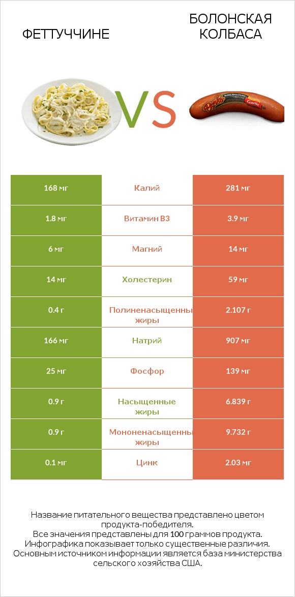 Феттуччине vs Болонская колбаса infographic