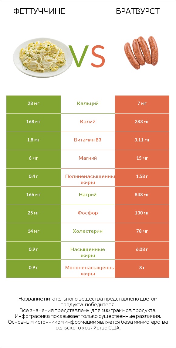 Феттуччине vs Братвурст infographic