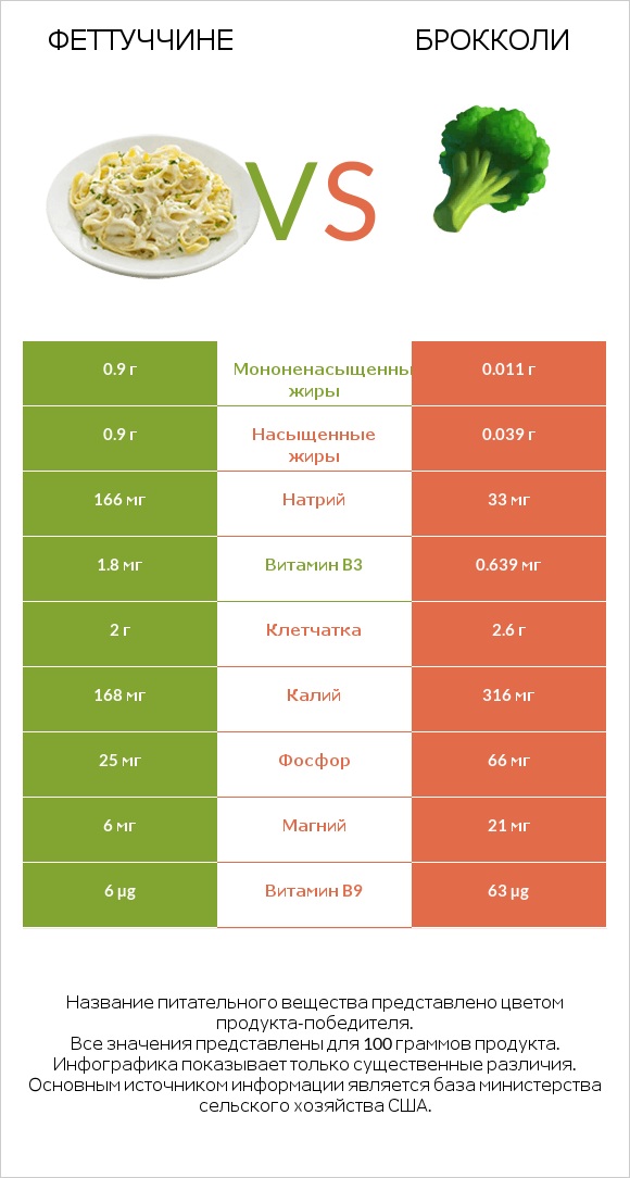 Феттуччине vs Брокколи infographic