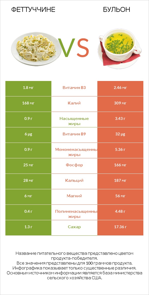 Феттуччине vs Бульон infographic