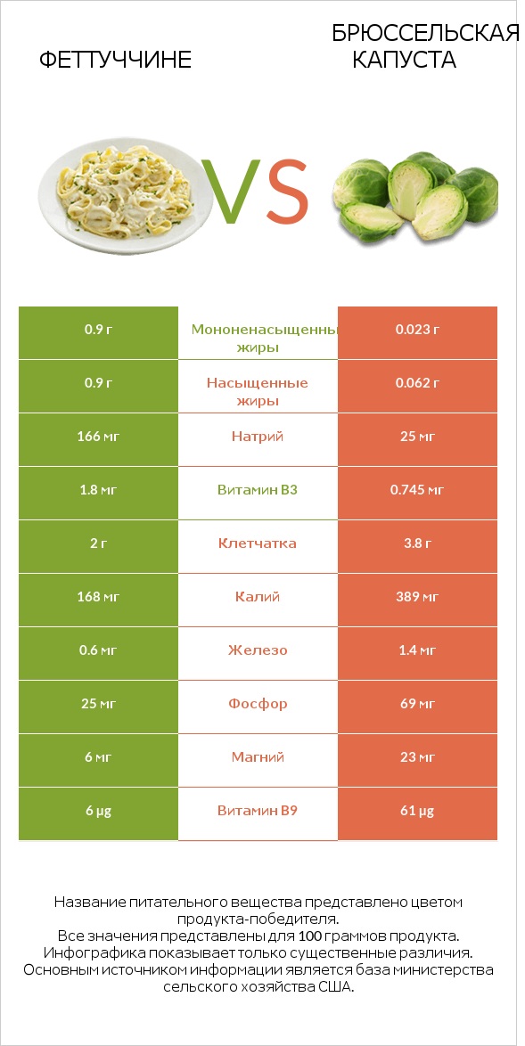 Феттуччине vs Брюссельская капуста infographic