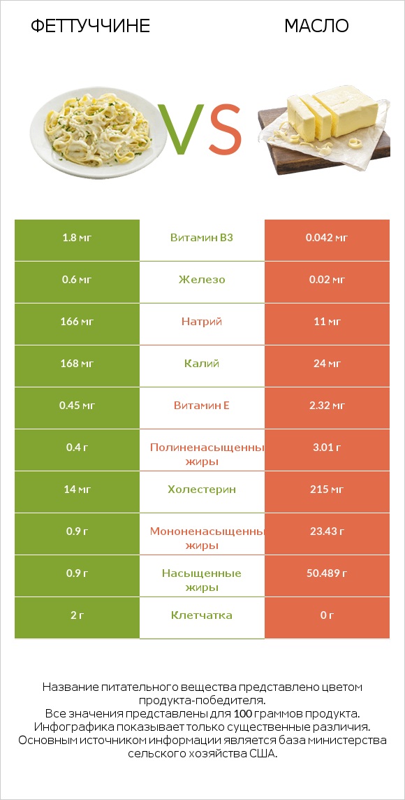 Феттуччине vs Масло infographic