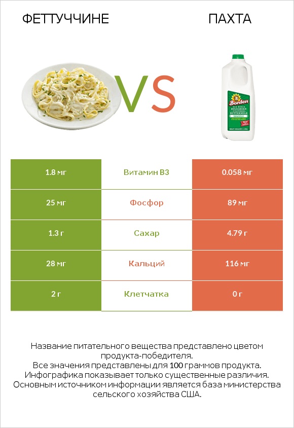 Феттуччине vs Пахта infographic