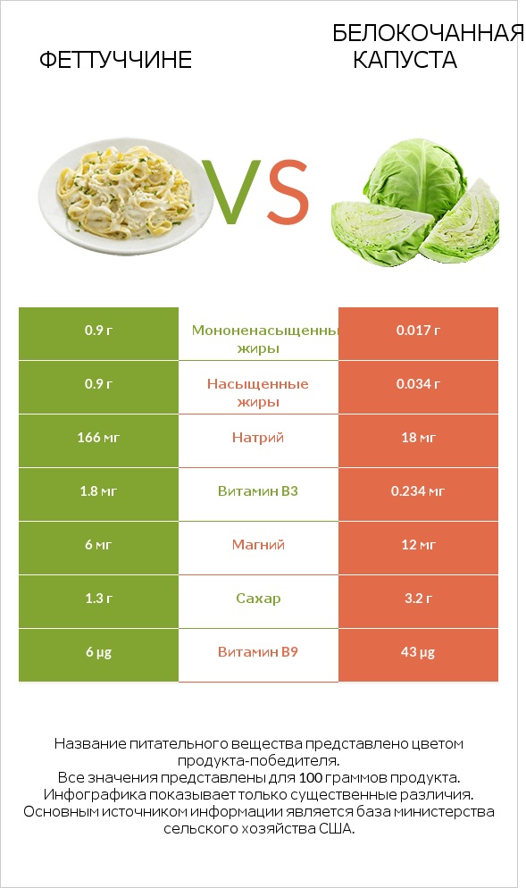 Феттуччине vs Белокочанная капуста infographic