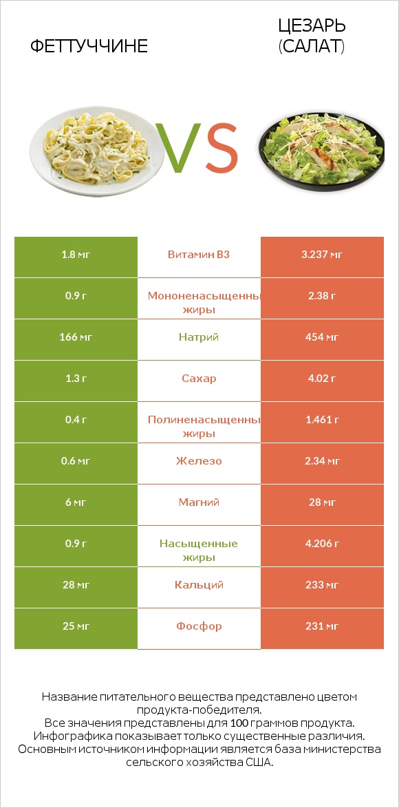 Феттуччине vs Цезарь (салат) infographic