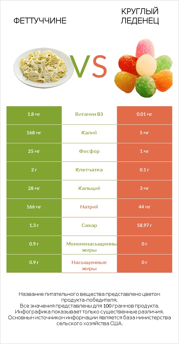 Феттуччине vs Круглый леденец infographic