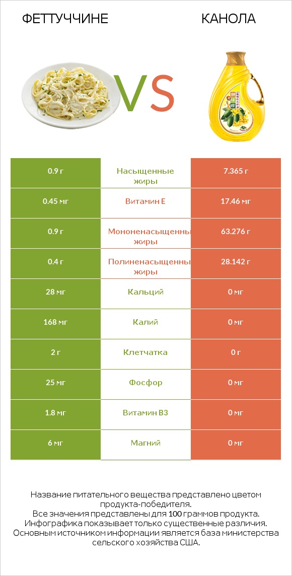 Феттуччине vs Канола infographic