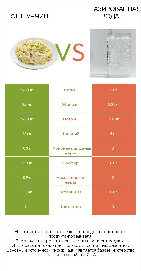 Феттуччине vs Газированная вода infographic
