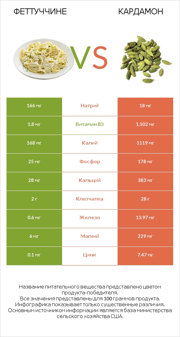 Феттуччине vs Кардамон infographic