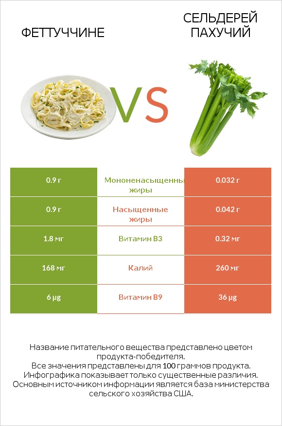 Феттуччине vs Сельдерей пахучий infographic