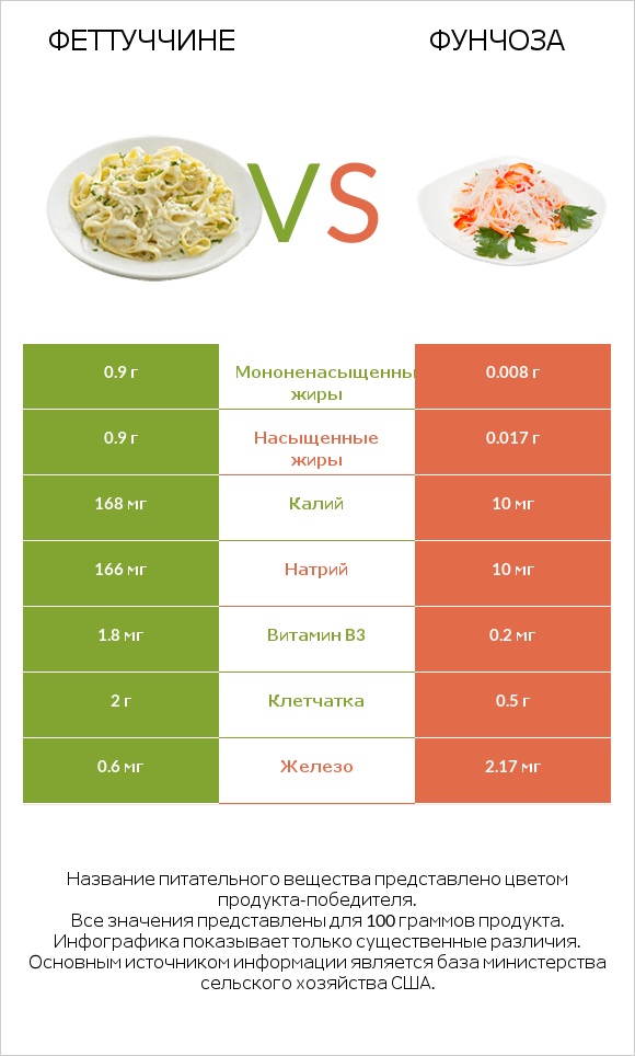 Феттуччине vs Фунчоза infographic
