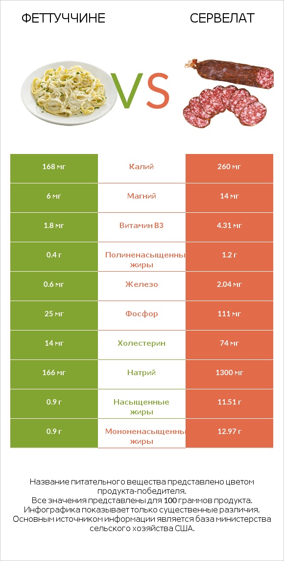 Феттуччине vs Сервелат infographic