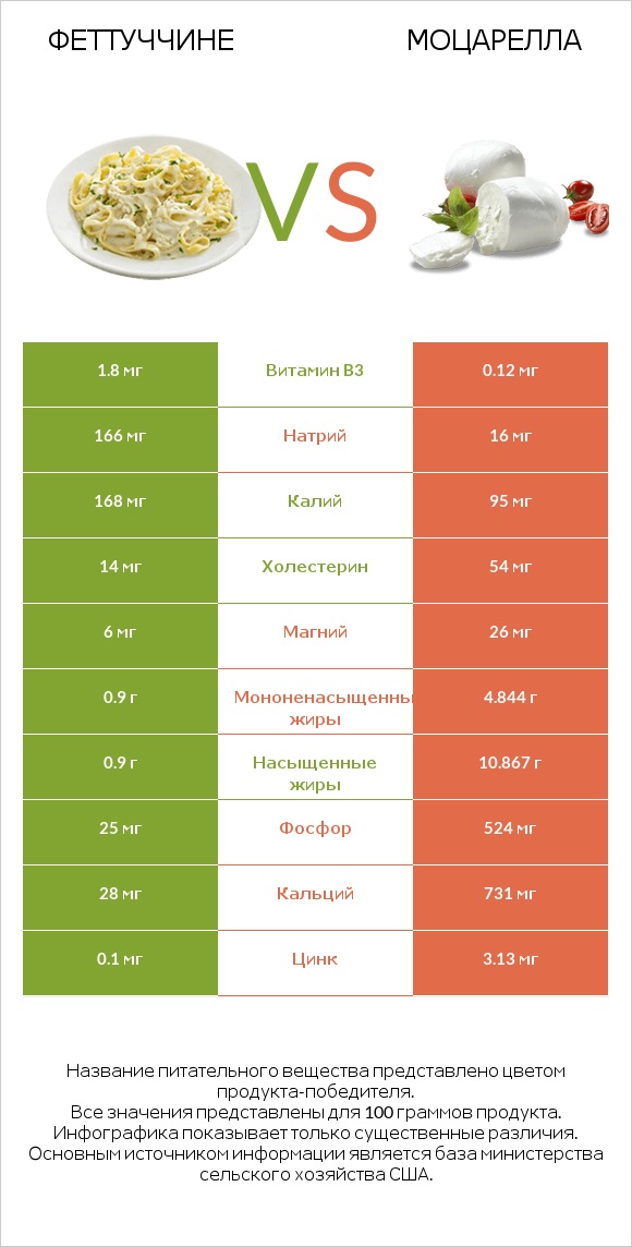 Феттуччине vs Моцарелла infographic