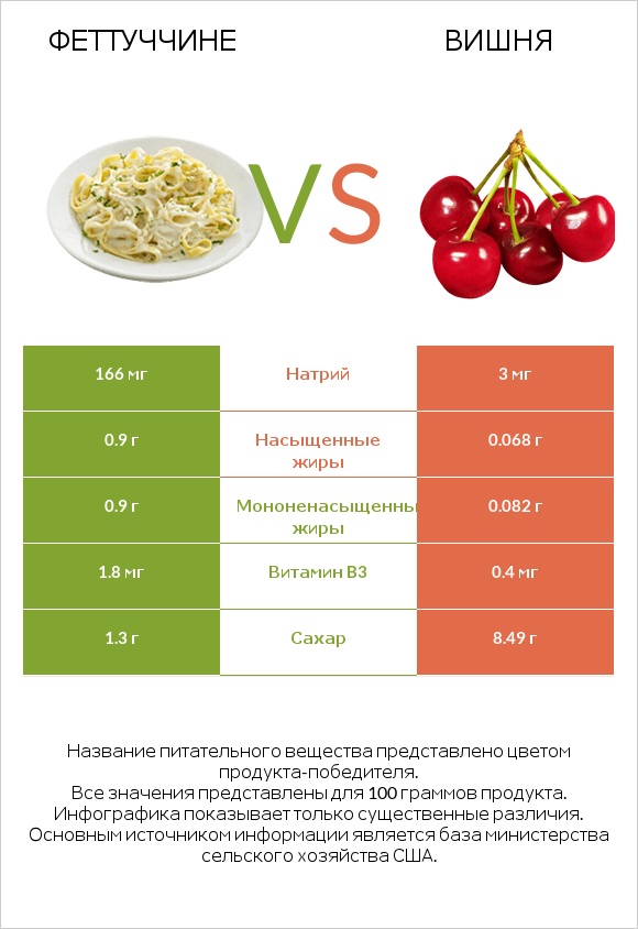 Феттуччине vs Вишня infographic