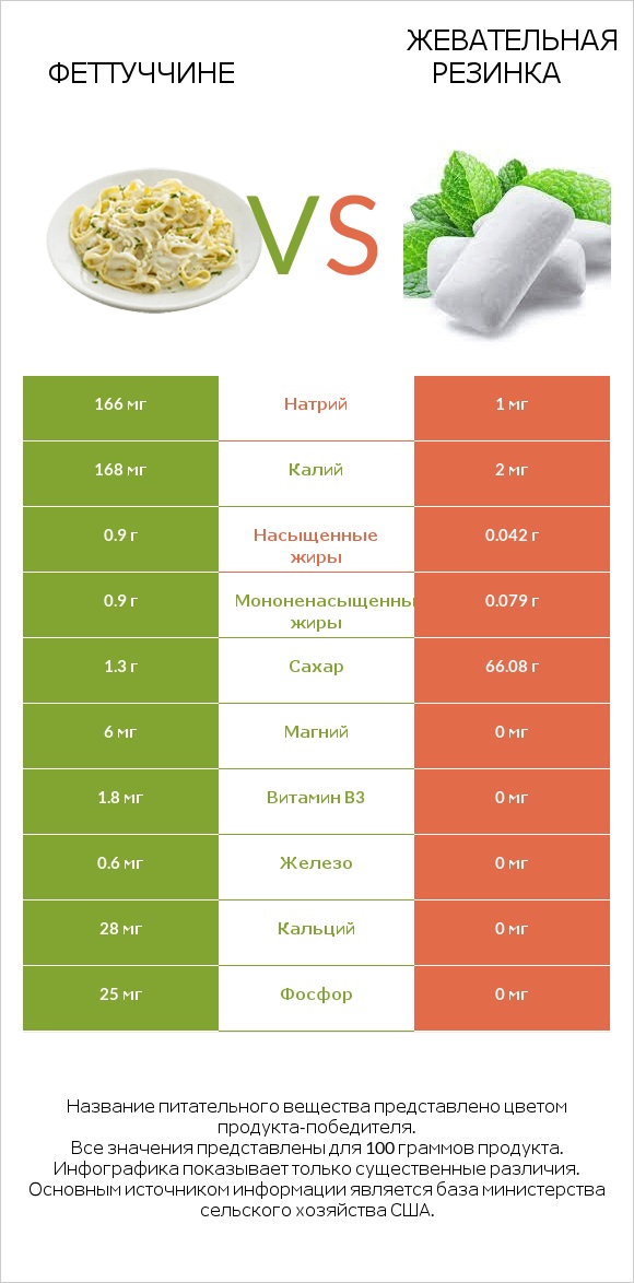 Феттуччине vs Жевательная резинка infographic