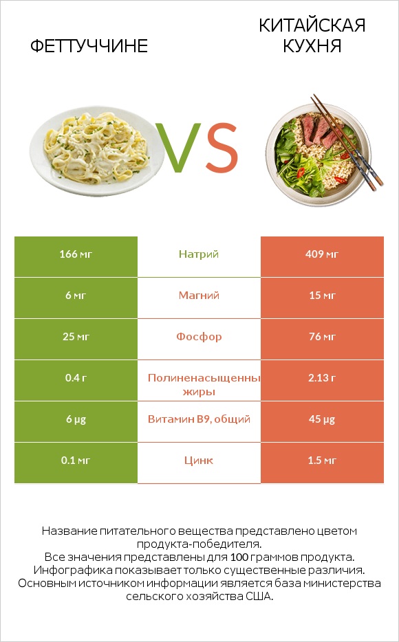 Феттуччине vs Китайская кухня infographic