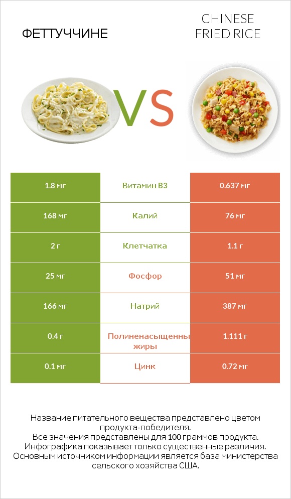 Феттуччине vs Chinese fried rice infographic