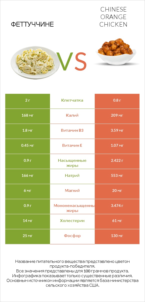 Феттуччине vs Chinese orange chicken infographic