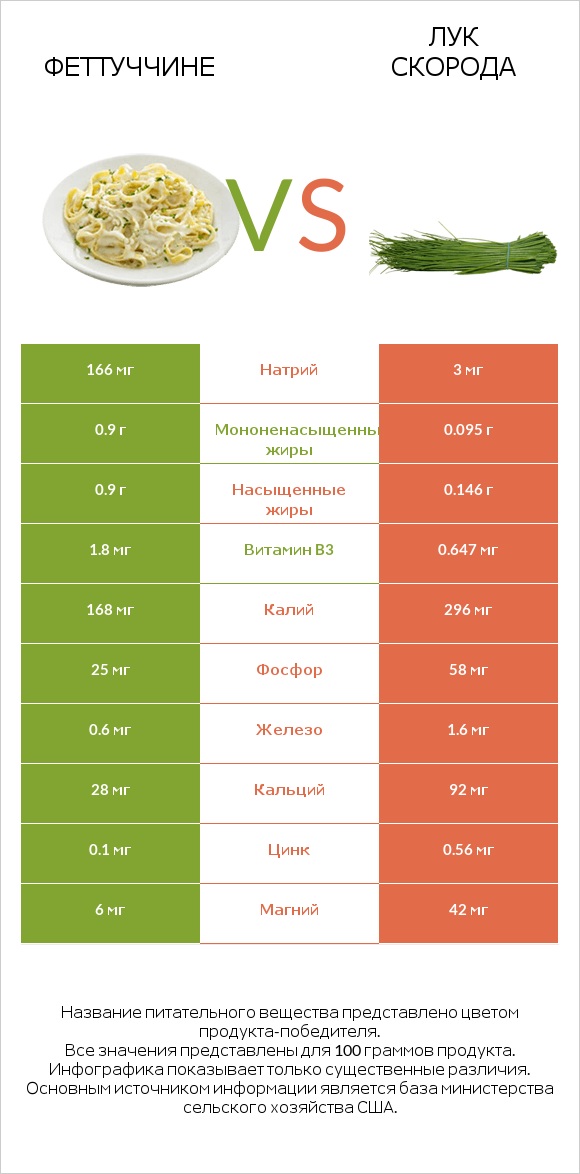 Феттуччине vs Лук скорода infographic