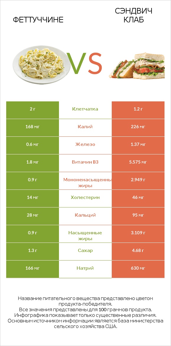 Феттуччине vs Сэндвич Клаб infographic